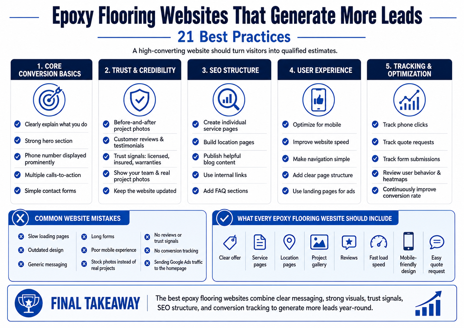 Epoxy flooring website lead conversion system from traffic to booked estimate