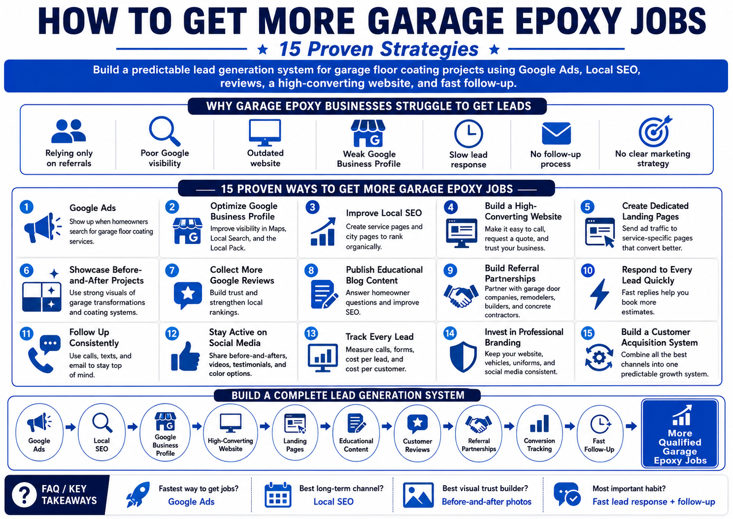 Garage epoxy lead generation system using ads, SEO, websites, reviews, and follow-up