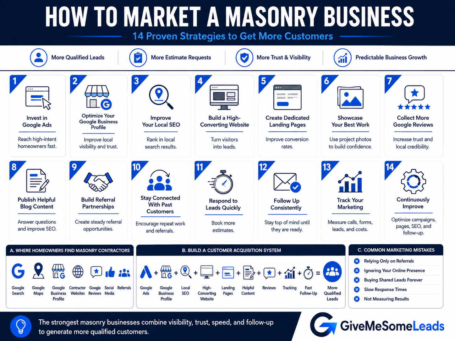 Masonry business marketing system using Google Ads, local SEO, reviews, websites, and conversion tracking