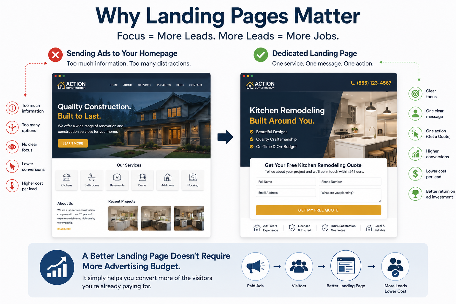 Comparison showing why dedicated landing pages outperform homepages for contractor Google Ads by increasing conversions, lowering cost per lead, and improving return on advertising investment.